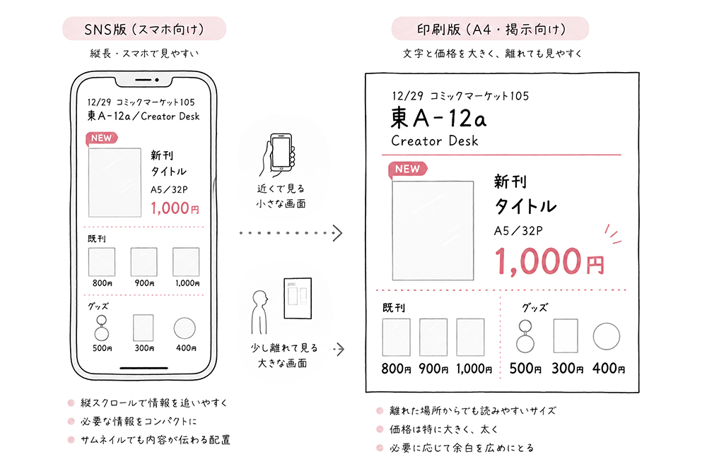 SNS用と当日掲示用は同じデータでなくてもいい