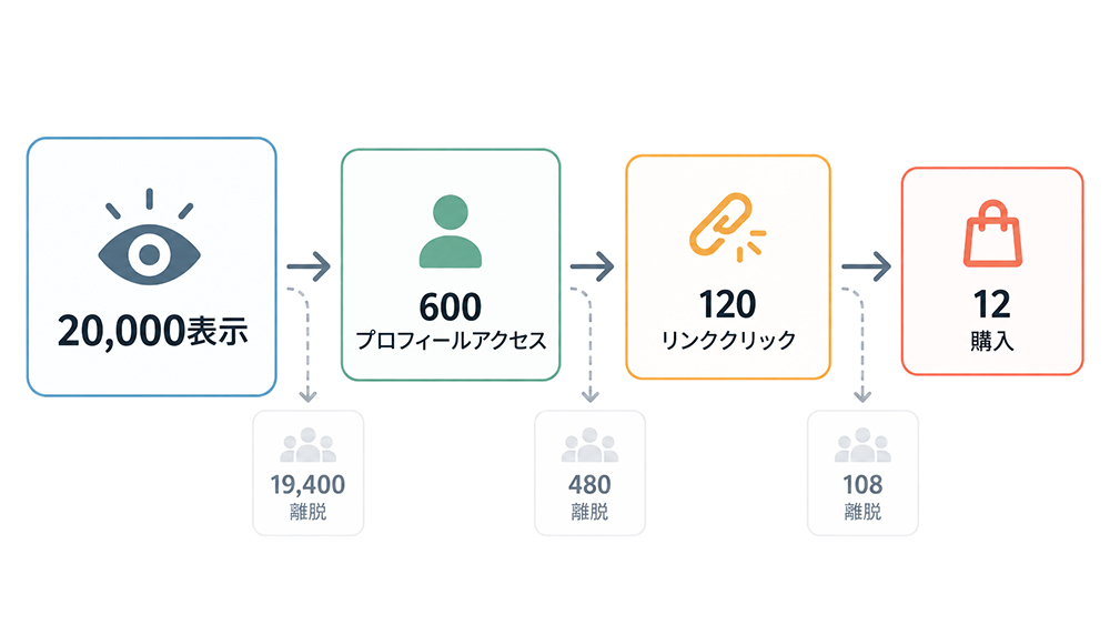 これは、20,000表示 → 600プロフィールアクセス → 120リンククリック → 12購入という流れです。